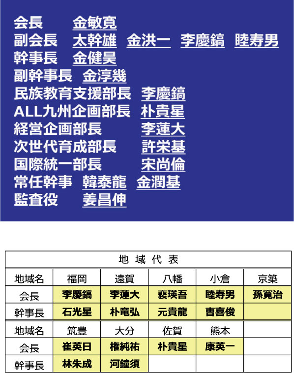 在日本朝鮮九州商工会　組織図